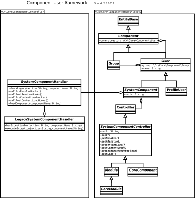 Component User Framework
