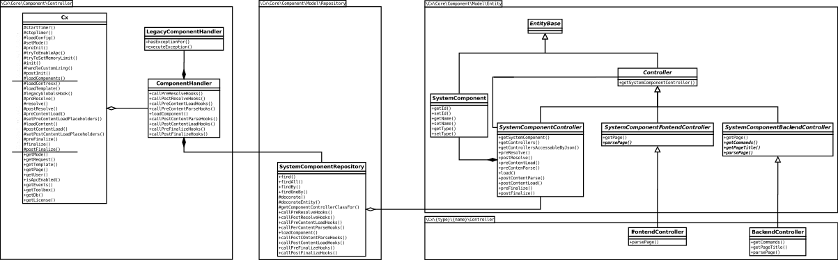 Component User Framework in Contrexx 3.1