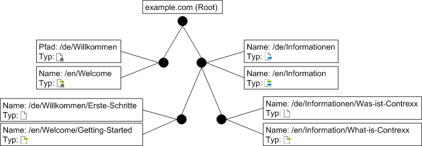 Cloudrexx Content Tree