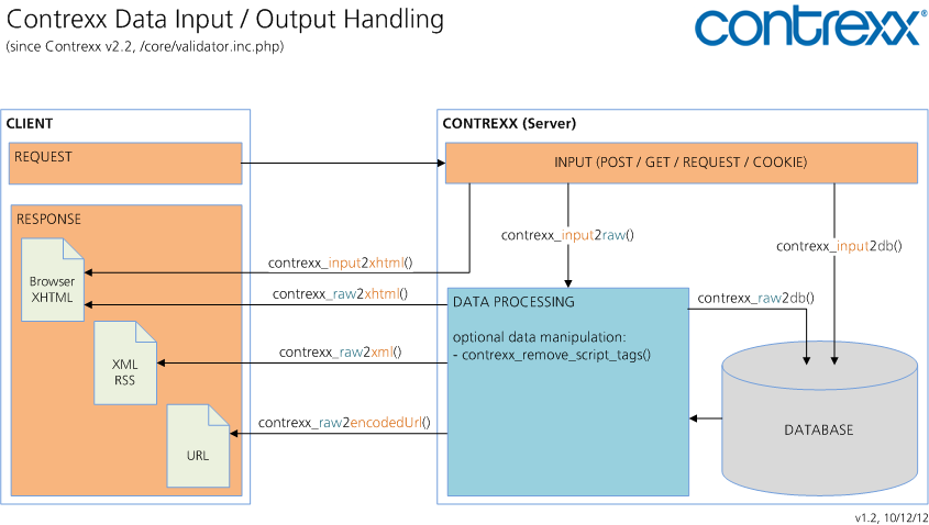 Data Input / Output Handling