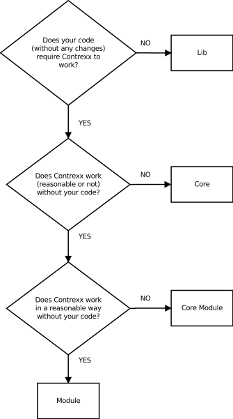Core Module