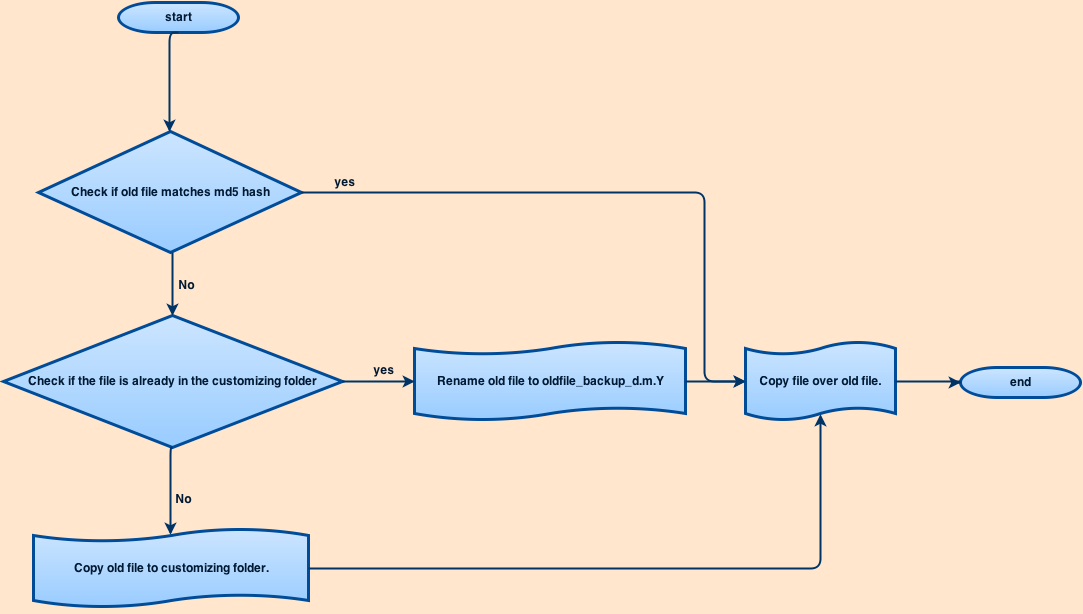 Customizing Flowchart