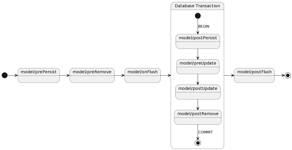 Model Events