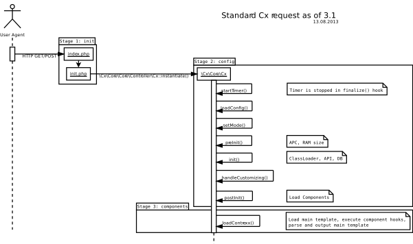 Cx Init Sequence Diagram